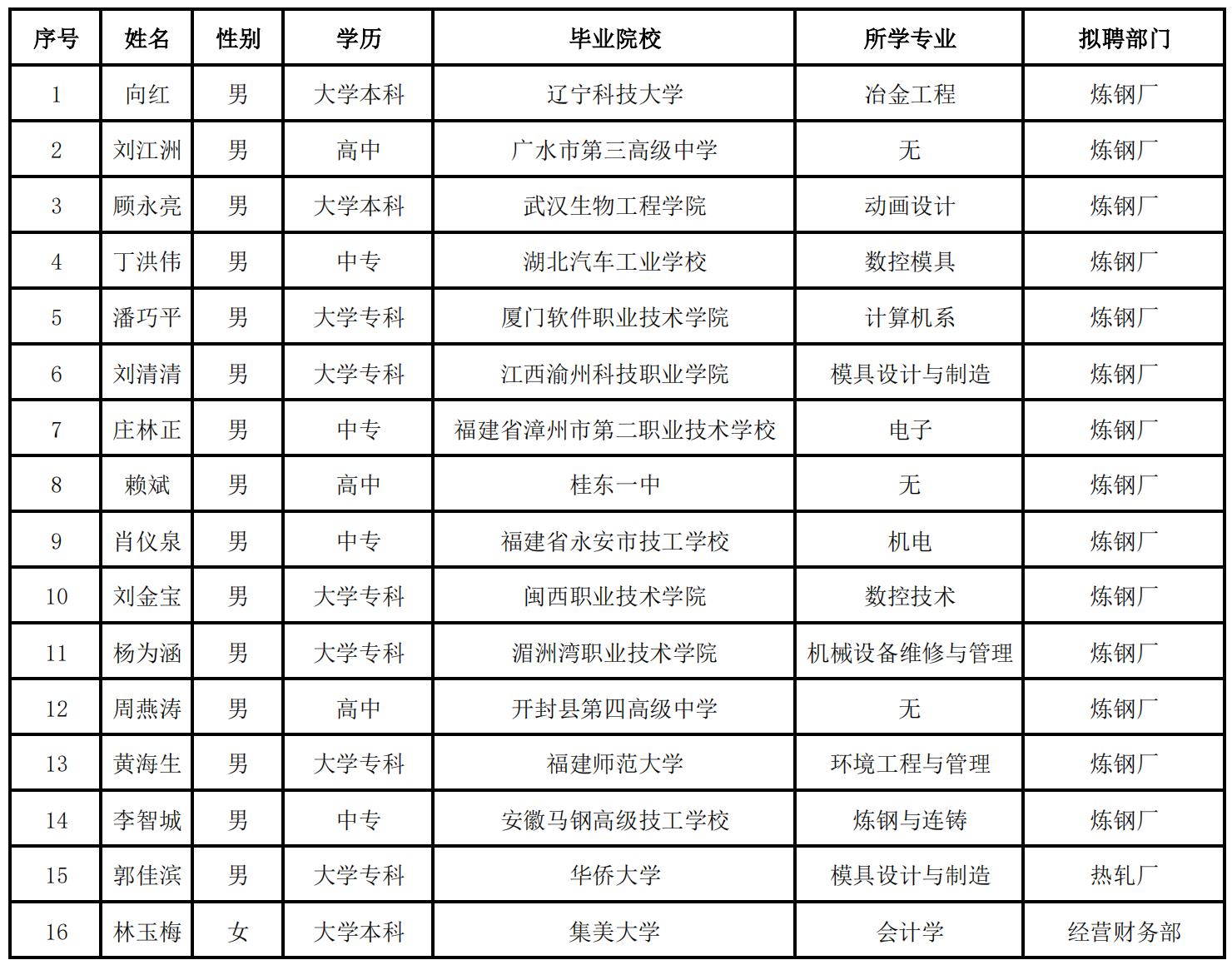 1229福欣社招人员情况_00.png